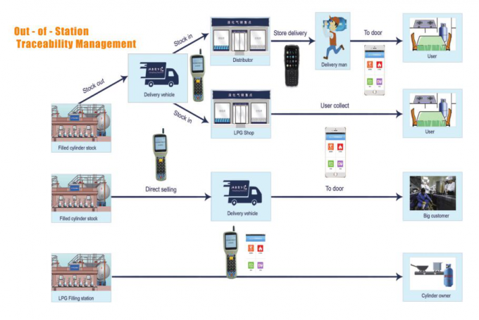 Linde Sentry Cylinder Tracking – WBVGM