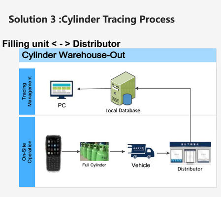 Wireless Transfer Cylinder Tracking System With Barcode Tag